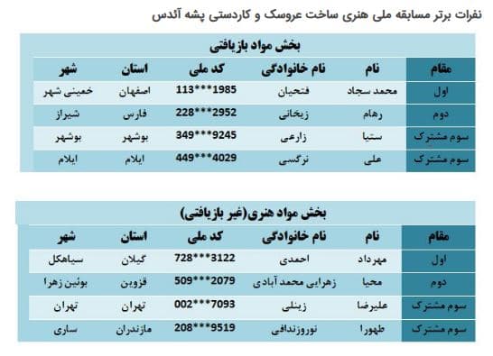 کسب رتبه سوم کشوری توسط دانش آموز طهورا نوروز ندافی در مسابقه ملی هنری ساخت عروسک و کاردستی پشه آئدس